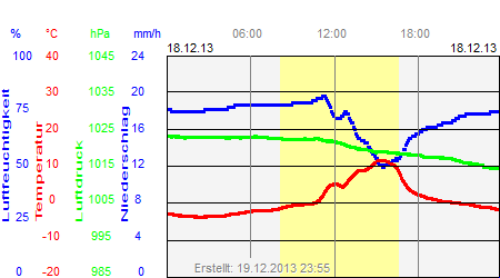 Grafik der Wettermesswerte vom 18. Dezember 2013