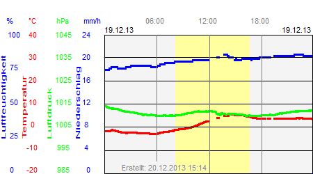 Grafik der Wettermesswerte vom 19. Dezember 2013