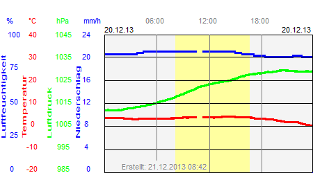 Grafik der Wettermesswerte vom 20. Dezember 2013