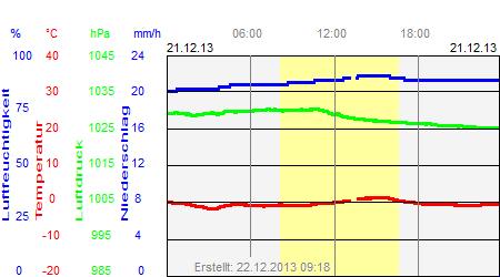 Grafik der Wettermesswerte vom 21. Dezember 2013