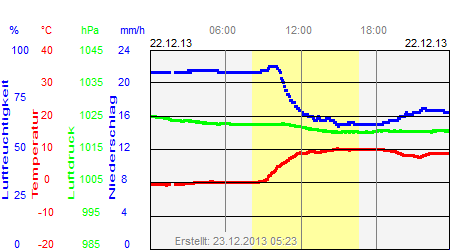 Grafik der Wettermesswerte vom 22. Dezember 2013