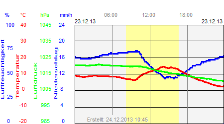 Grafik der Wettermesswerte vom 23. Dezember 2013