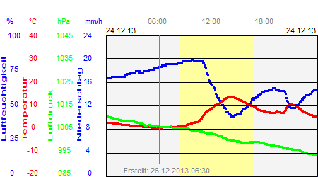 Grafik der Wettermesswerte vom 24. Dezember 2013