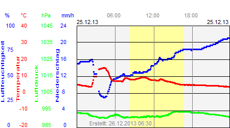 Grafik der Wettermesswerte vom 25. Dezember 2013