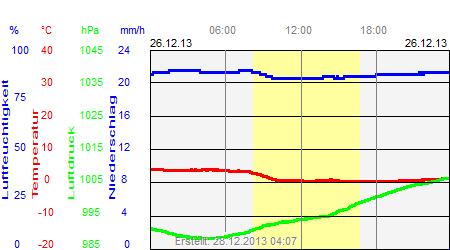 Grafik der Wettermesswerte vom 26. Dezember 2013