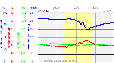 Grafik der Wettermesswerte vom 27. Dezember 2013