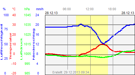 Grafik der Wettermesswerte vom 28. Dezember 2013