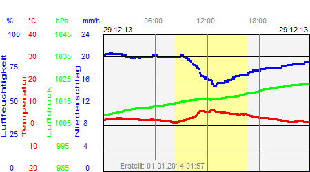 Grafik der Wettermesswerte vom 29. Dezember 2013