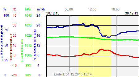 Grafik der Wettermesswerte vom 30. Dezember 2013