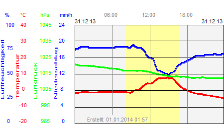 Grafik der Wettermesswerte vom 31. Dezember 2013