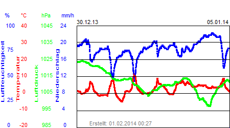 Grafik der Wettermesswerte der Woche 01 / 2014