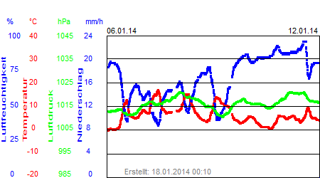 Grafik der Wettermesswerte der Woche 02 / 2014