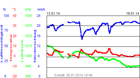 Grafik der Wettermesswerte der Woche 03 / 2014