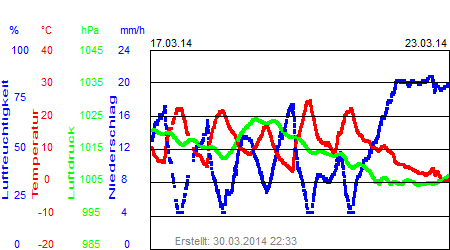 Grafik der Wettermesswerte der Woche 12 / 2014