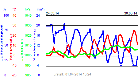 Grafik der Wettermesswerte der Woche 13 / 2014