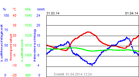 Grafik der Wettermesswerte der Woche 14 / 2014