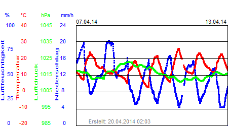 Grafik der Wettermesswerte der Woche 15 / 2014