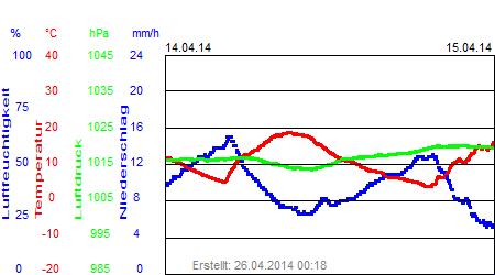 Grafik der Wettermesswerte der Woche 16 / 2014