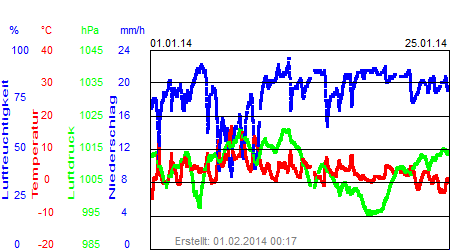 Grafik der Wettermesswerte vom Januar 2014