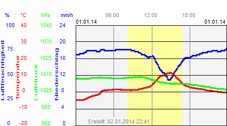 Grafik der Wettermesswerte vom 01. Januar 2014