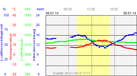 Grafik der Wettermesswerte vom 08. Januar 2014