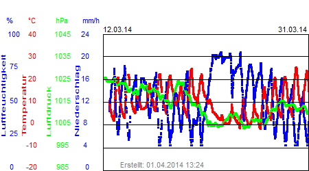 Grafik der Wettermesswerte vom März 2014