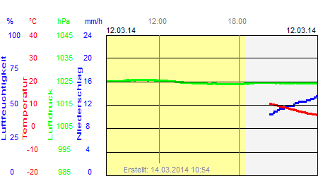 Grafik der Wettermesswerte vom 12. März 2014