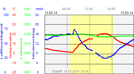 Grafik der Wettermesswerte vom 13. März 2014