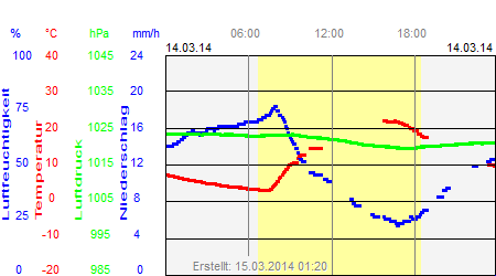 Grafik der Wettermesswerte vom 14. März 2014