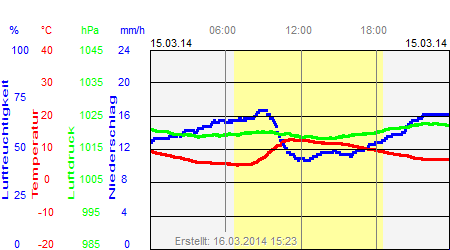 Grafik der Wettermesswerte vom 15. März 2014