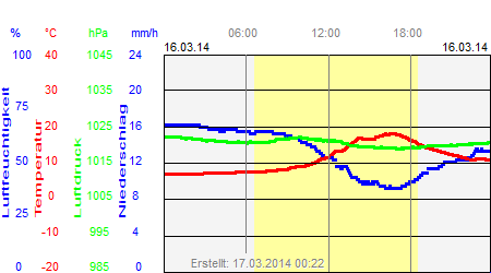 Grafik der Wettermesswerte vom 16. März 2014