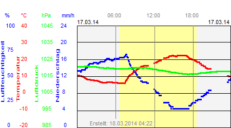 Grafik der Wettermesswerte vom 17. März 2014