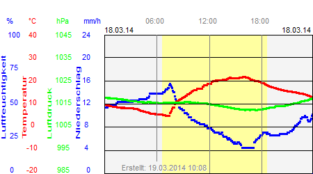 Grafik der Wettermesswerte vom 18. März 2014