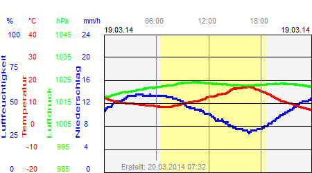 Grafik der Wettermesswerte vom 19. März 2014