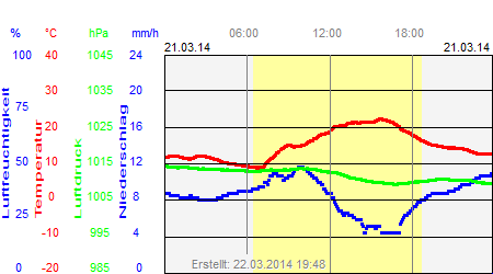 Grafik der Wettermesswerte vom 21. März 2014