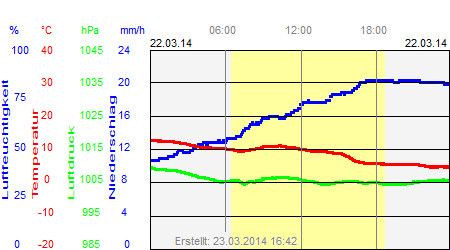 Grafik der Wettermesswerte vom 22. März 2014