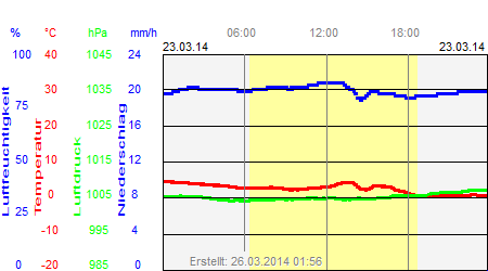 Grafik der Wettermesswerte vom 23. März 2014