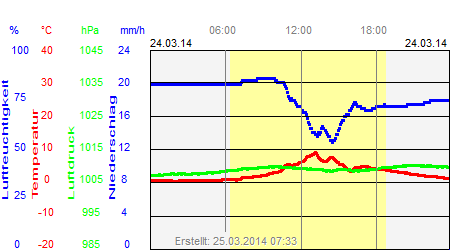 Grafik der Wettermesswerte vom 24. März 2014