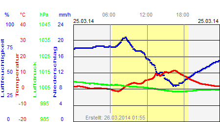 Grafik der Wettermesswerte vom 25. März 2014