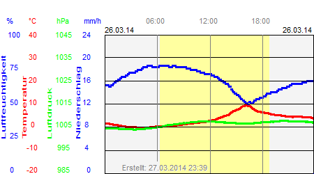 Grafik der Wettermesswerte vom 26. März 2014