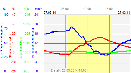 Grafik der Wettermesswerte vom 27. März 2014