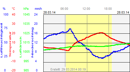 Grafik der Wettermesswerte vom 28. März 2014