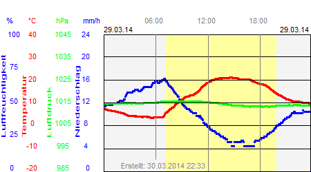 Grafik der Wettermesswerte vom 29. März 2014