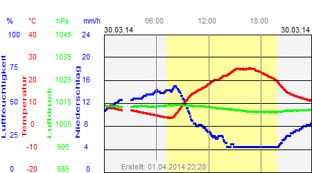 Grafik der Wettermesswerte vom 30. März 2014