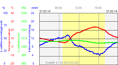 Grafik der Wettermesswerte vom 31. März 2014