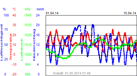 Grafik der Wettermesswerte vom April 2014