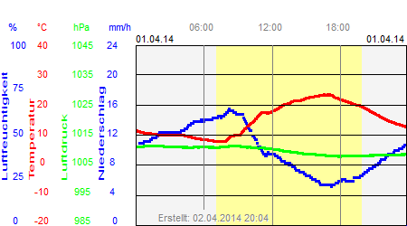 Grafik der Wettermesswerte vom 01. April 2014