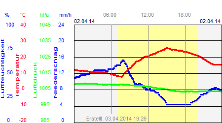 Grafik der Wettermesswerte vom 02. April 2014