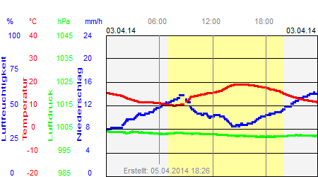 Grafik der Wettermesswerte vom 03. April 2014