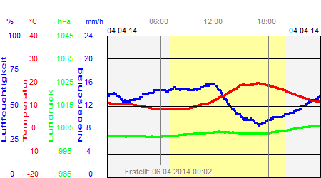 Grafik der Wettermesswerte vom 04. April 2014